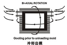 The three-stage process of rotomolding